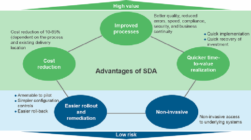 SDA benefits